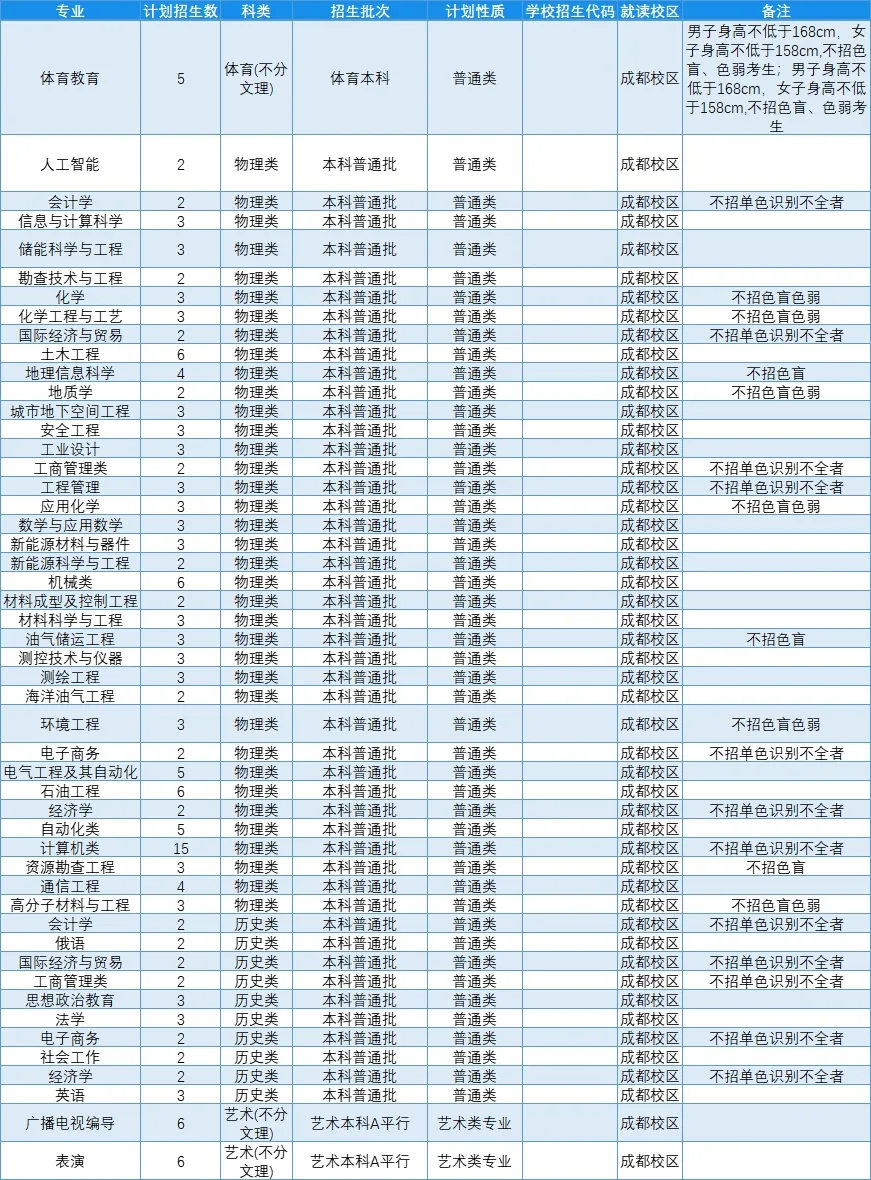 高考各分数段可报大学一览表！一本线上考生必看