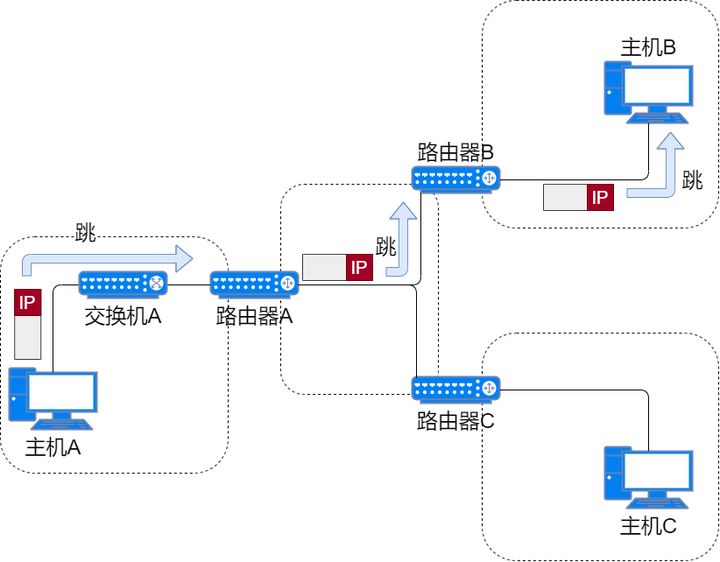 71张图详解IP 地址、IP 路由、分片和重组、三层转发、ARP、ICMP
