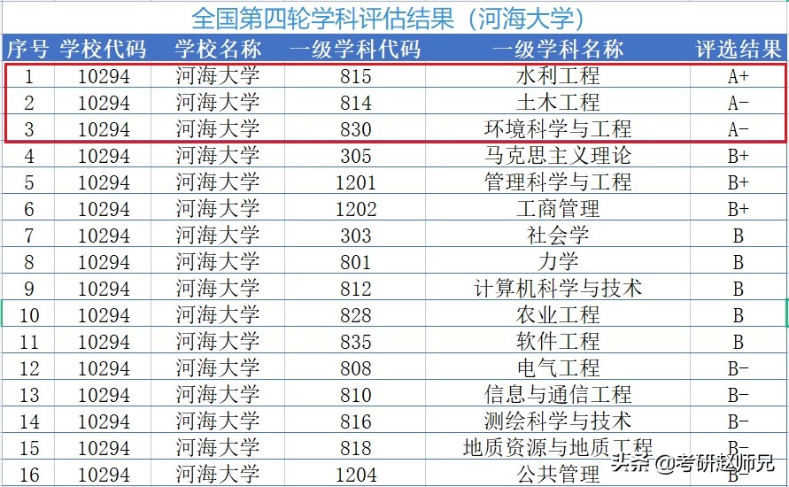 河海大学学科评估（江苏省211推荐）