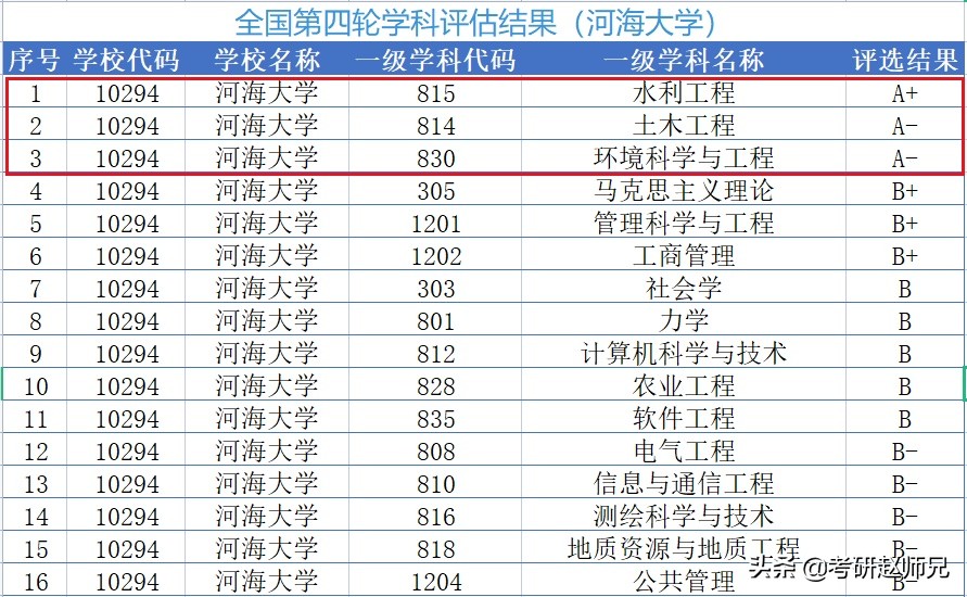 河海大学学科评估（江苏省211推荐）