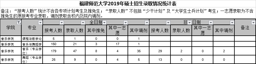 音乐考研丨福建师范大学招生详情丨含真题、报录、分数！
