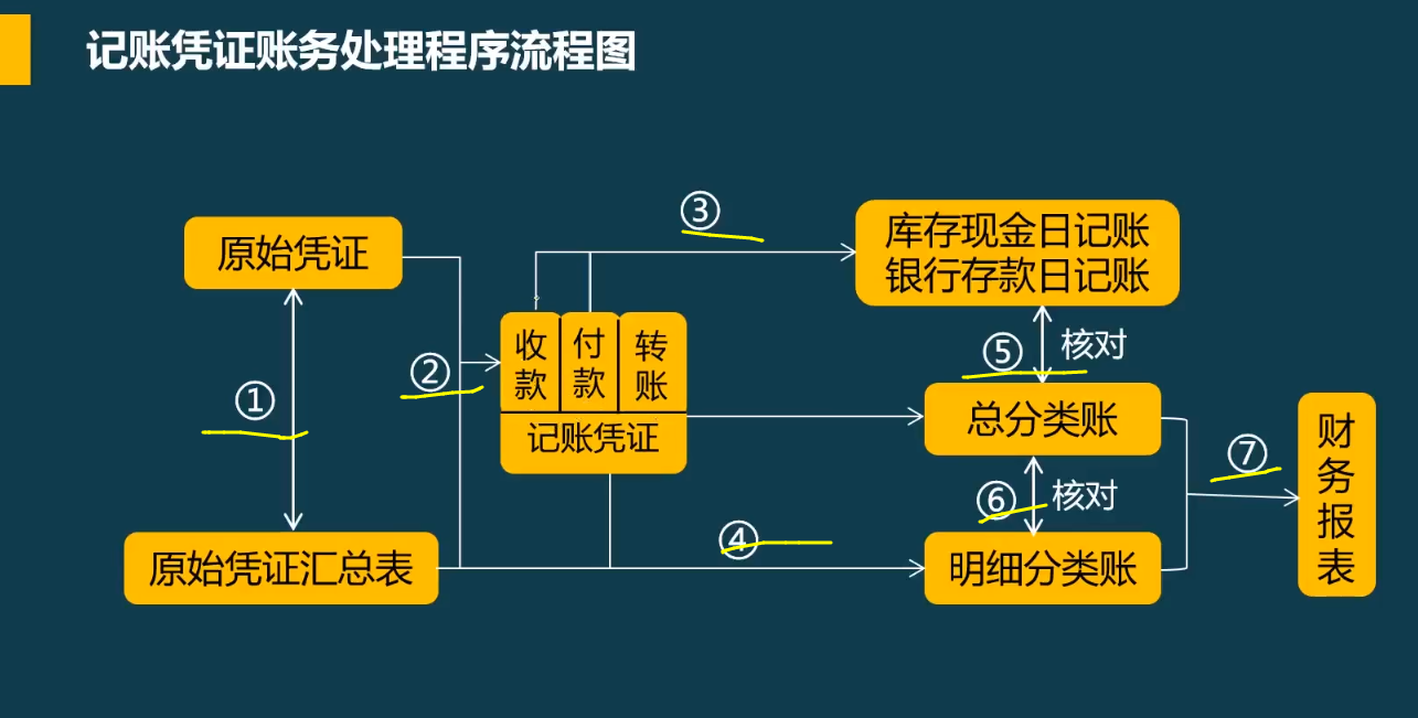 记账凭证账务处理程序流程图:主要有3种:1.记账凭证账务处理程序,2.