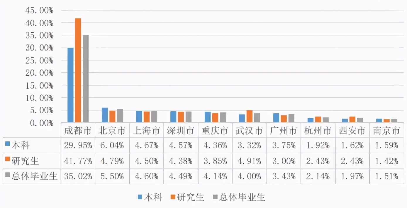 成都大学就业(七所高校数据揭秘，重庆、成都的人才都去哪了)