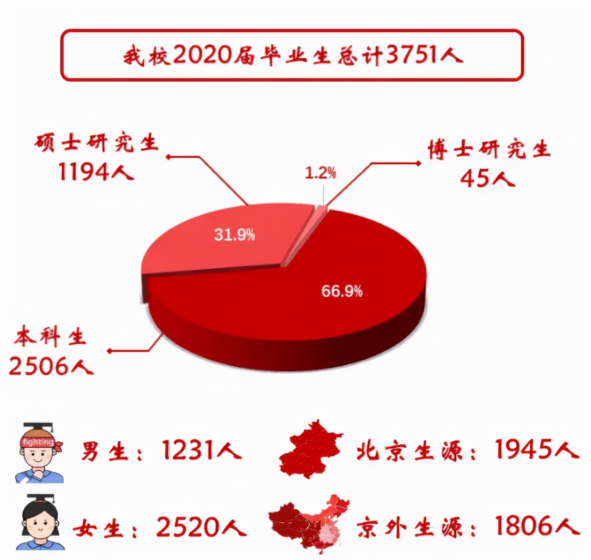 看看这几所常考院校的研究生就业率到底咋样