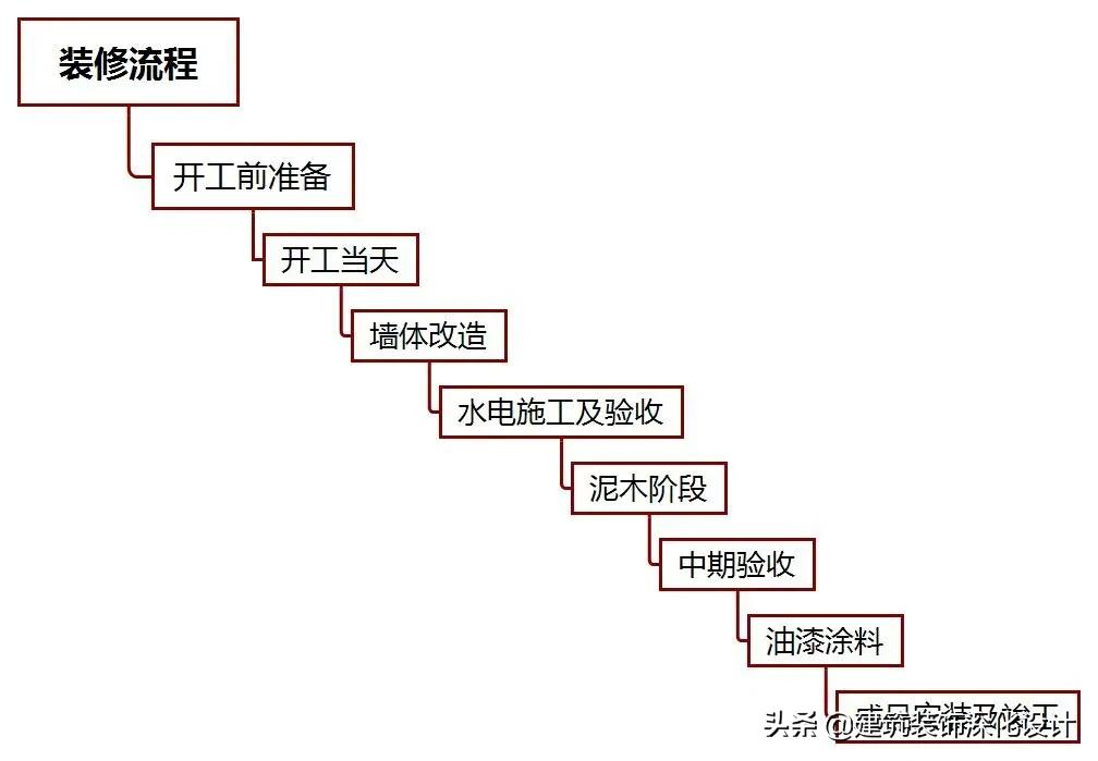 「流程」详细的装修流程，到底是怎样的？