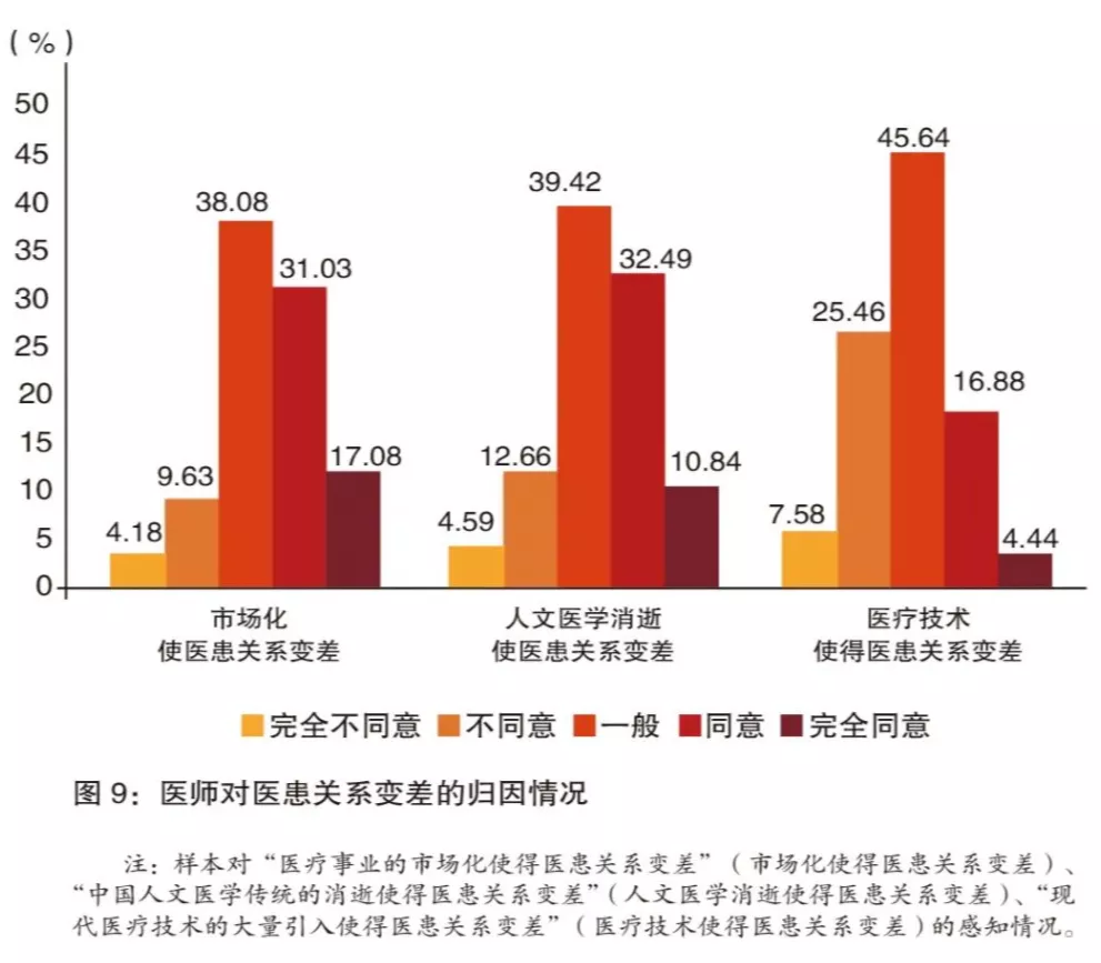 医师从医悖论：既要救死扶伤，还要兼顾经济效益！2021医师调查报告发布，崇高感缺失是影响医患关系主因