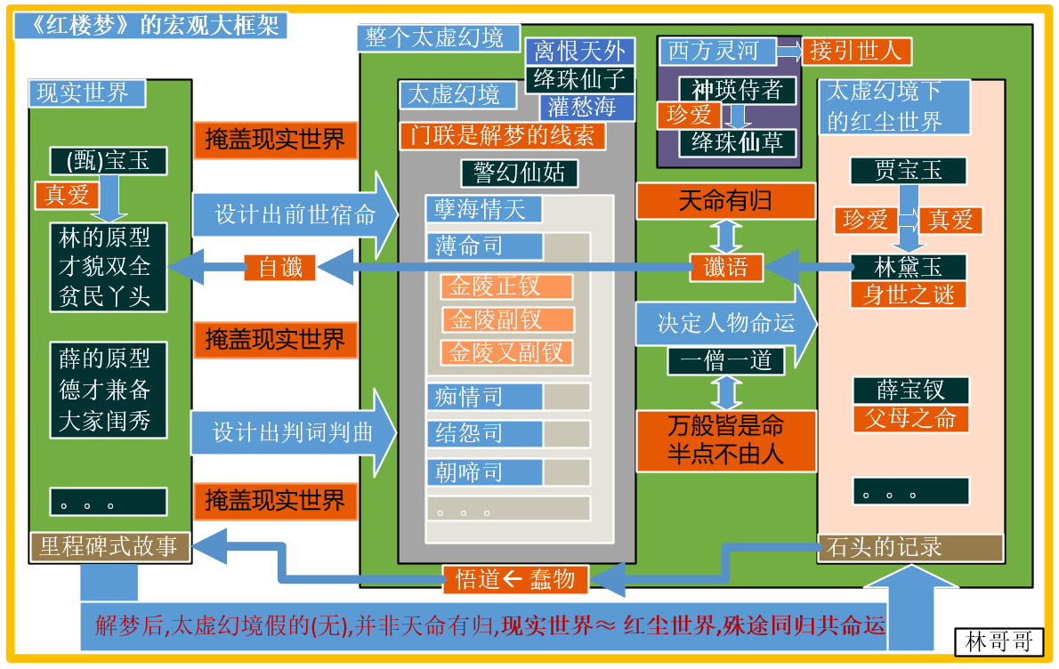 《红楼梦》的宏观框架--两个世界（2022128）