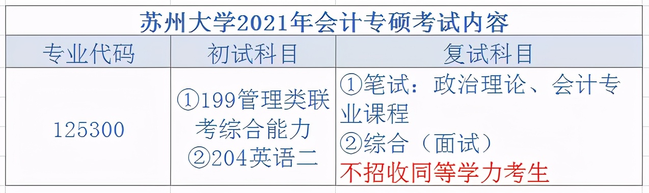 苏州大学2021年MPAcc专业拟录取情况分析