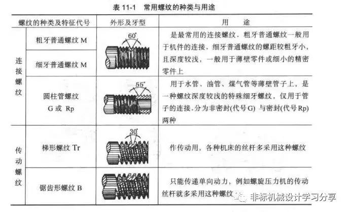 螺纹基础知识（扫盲篇）