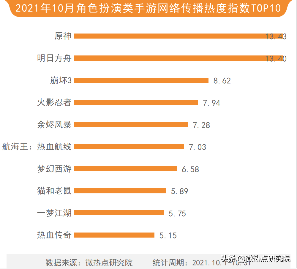 「2021年10月游戏行业网络关注度榜」英雄联盟手游上线