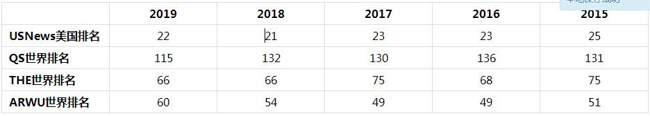 美国南加州大学排名 学校及专业权威榜单排名