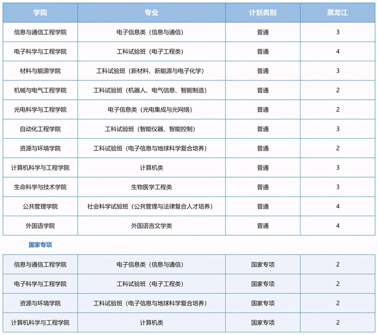 电子科技大学2021在各省各专业招生计划公布！附去年各省分数线