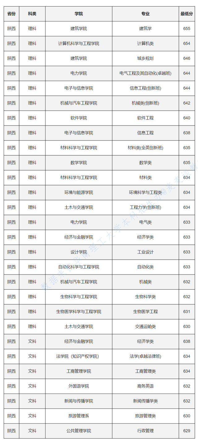 985分数：华南理工大学2020各省各专业录取最低分！含艺术