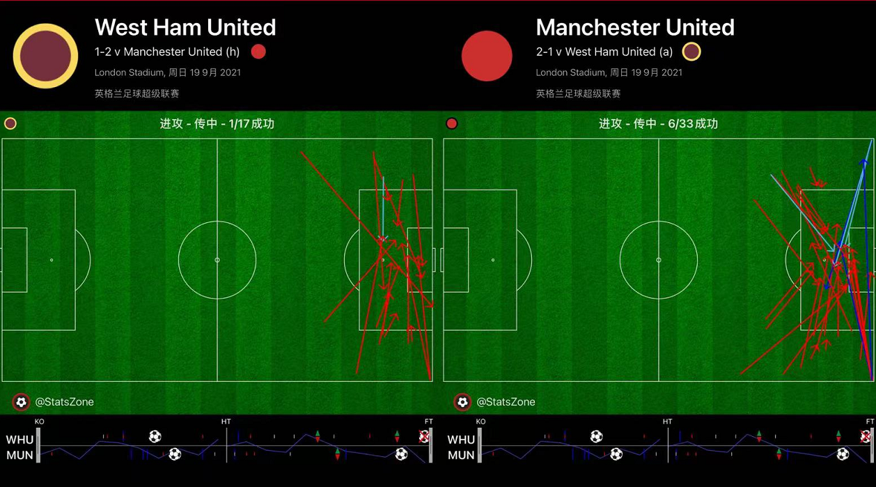 英超西汉姆联1-3曼联战报(复盘西汉姆1:2曼联，C罗师徒连场进球，曼联找到了进攻的主心骨)