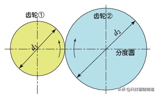 機械設計基礎知識，齒輪的由來，齒輪的分類和齒輪參數設計