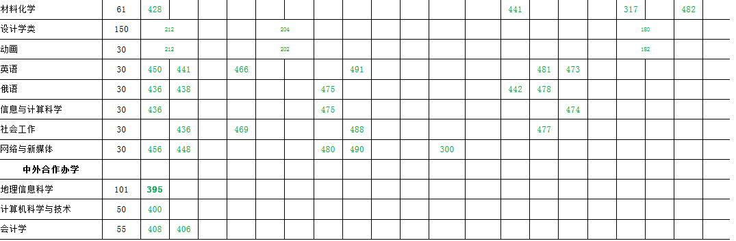 黑龙江工程学院2016-2018年全国录取分数线
