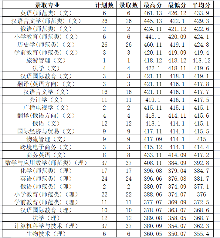 2021年黑河学院（黑龙江）录取分数