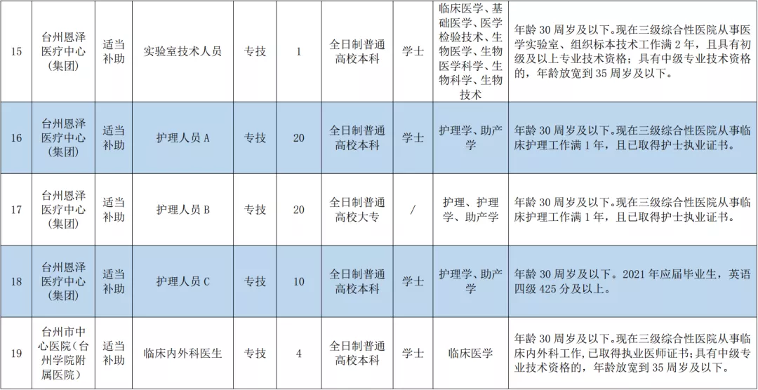 台州人才网最新招聘（事业编）