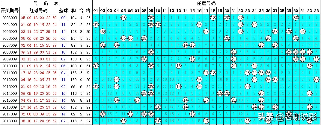 蓝精灵双色球009期看出蓝：五蓝送你参考，实投13 16蓝球！