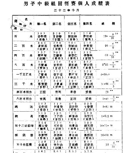 体育史记| 济南市中学生田径最高纪录（1985年前）
