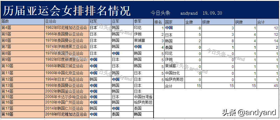 历届的中国女排世界杯冠军(祝贺女排夺得世界杯冠军：历届女排世界杯奥运会亚运会排名情况)