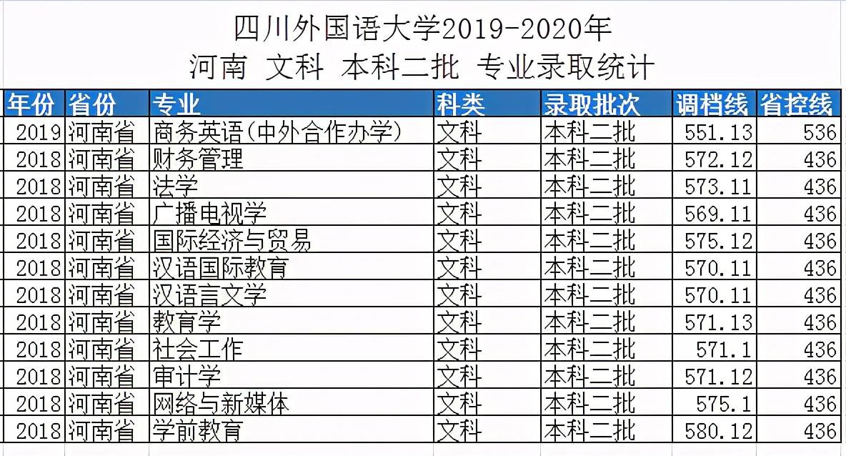 四川外国语大学2018-2020年河南专业录取情况，附：电子版下载