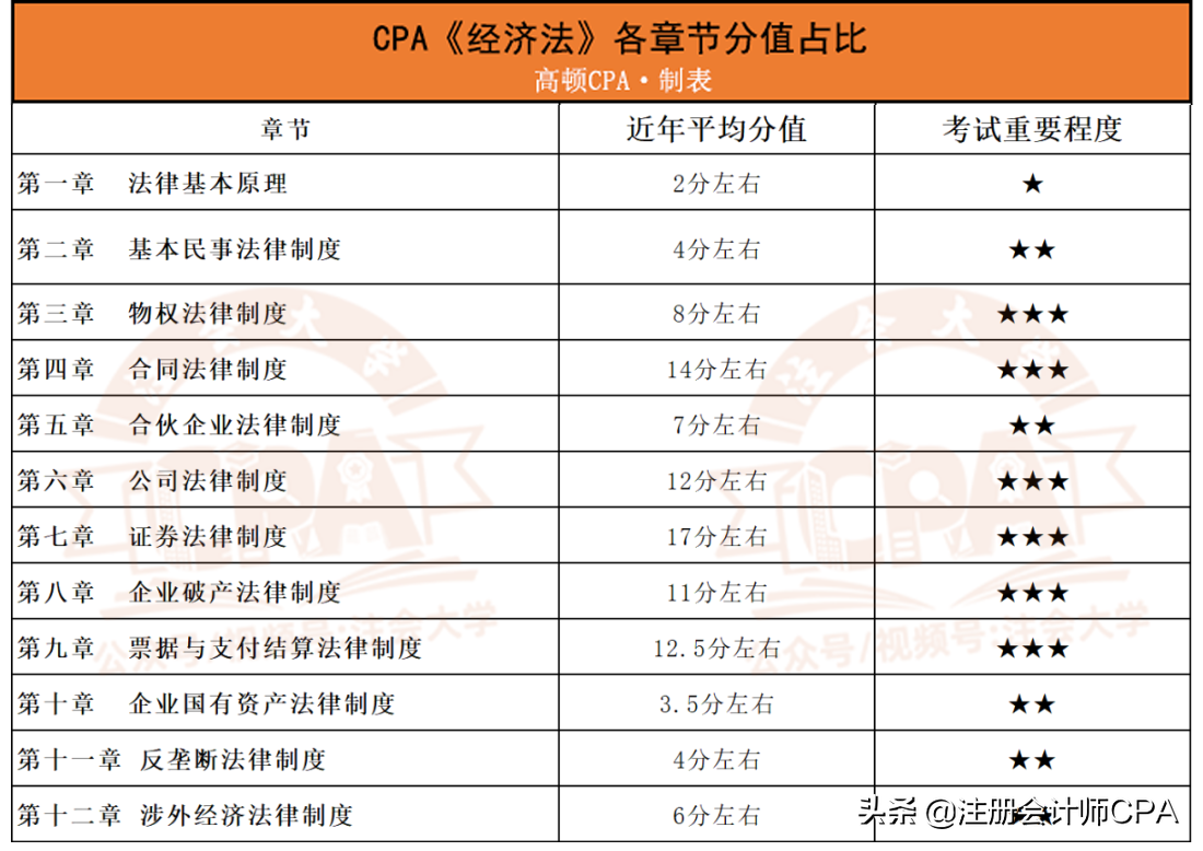 2021CPA六科章节分值排行榜