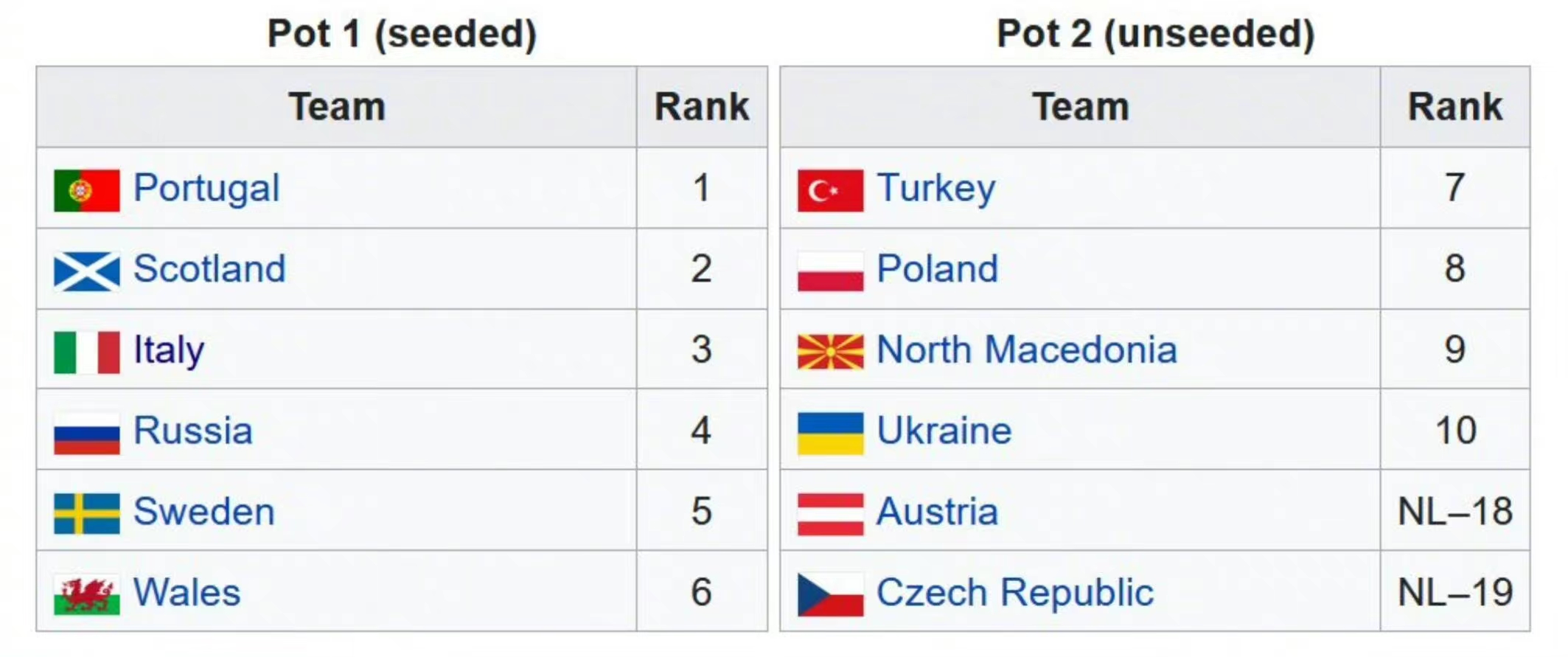 威尔士欧洲杯29人名单(这才是12强赛！世预赛欧洲附加赛名单出炉，12队全是欧洲杯参赛队)