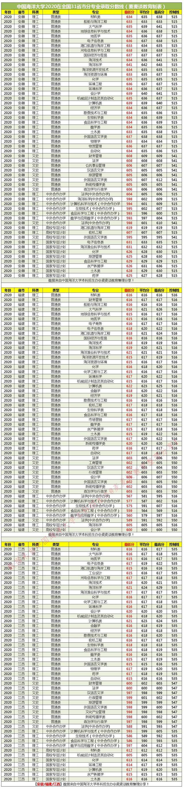 985分数｜中国海洋大学2020在31省市分专业录取最低分