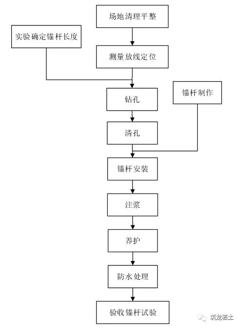 抗拔锚杆施工工艺卡，好东西