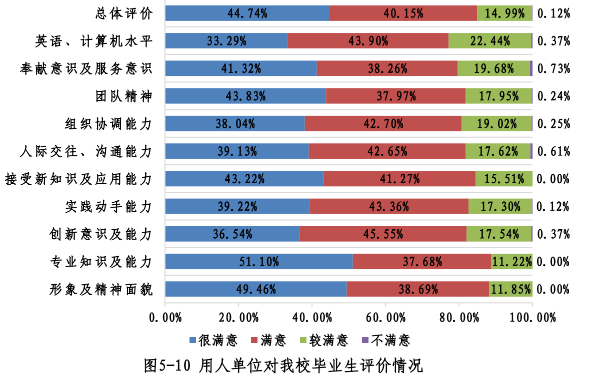 6个本科专业就业率100%！西安建大2019届毕业生现状揭秘