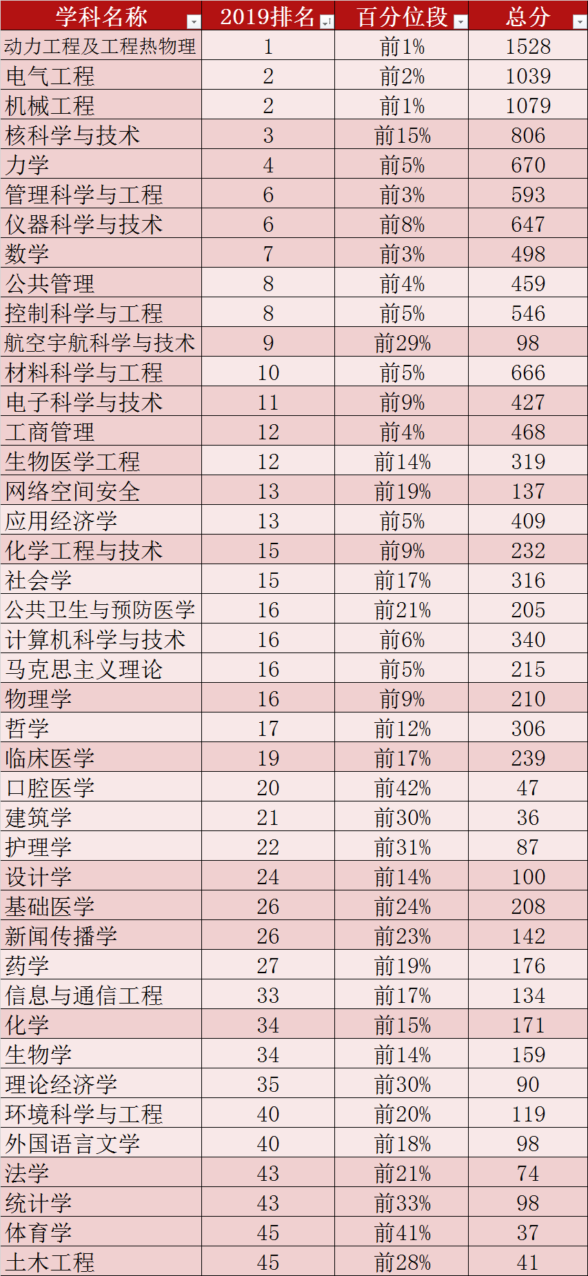 权威公布！最新世界大学排名：西安交大一年全球上升13位！