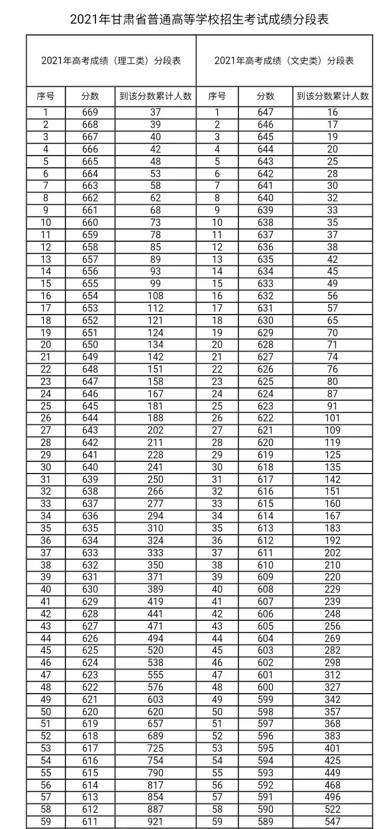 甘肃2021年高考成绩一分一段统计表