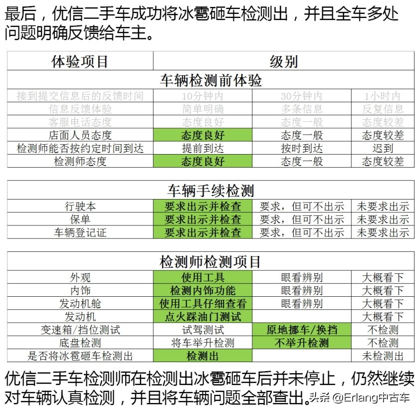 二手车直卖平台车源靠谱吗？人人车/天天拍车/优信二手车检测横评