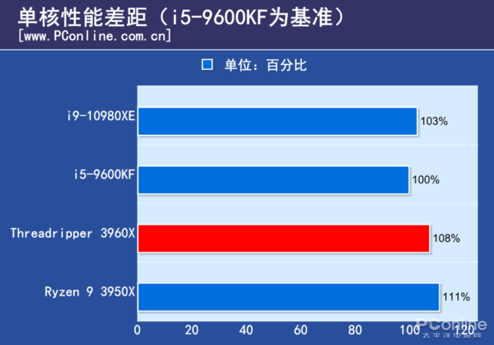 百度网站上的皇家88平台真假(AMD TR 3960X评测：干掉了对手旗舰，却还只是24核的TR小弟)