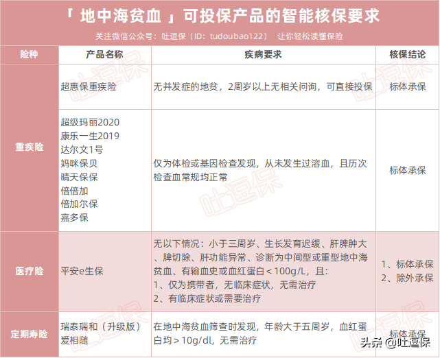 迷迷糊糊就检查出地中海贫血了——吐逗保