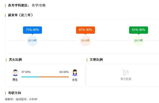7个热门医学专业：男女/文理比例，就业率，推荐院校等数据汇总