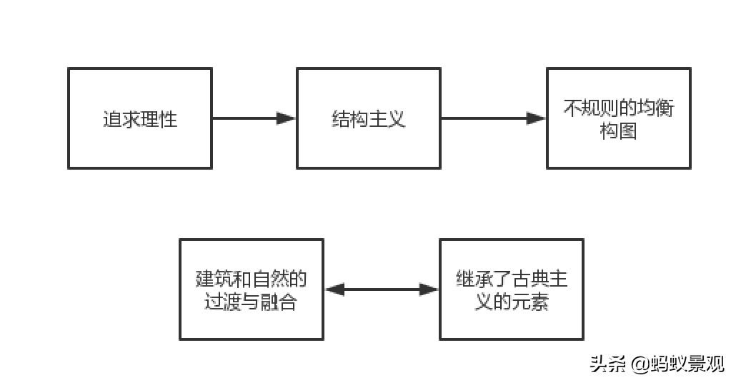 美国景观大师丹·克雷的设计哲学