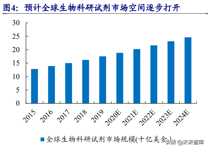 生物科研试剂行业研究：国内市场快速增长，行业百花齐放