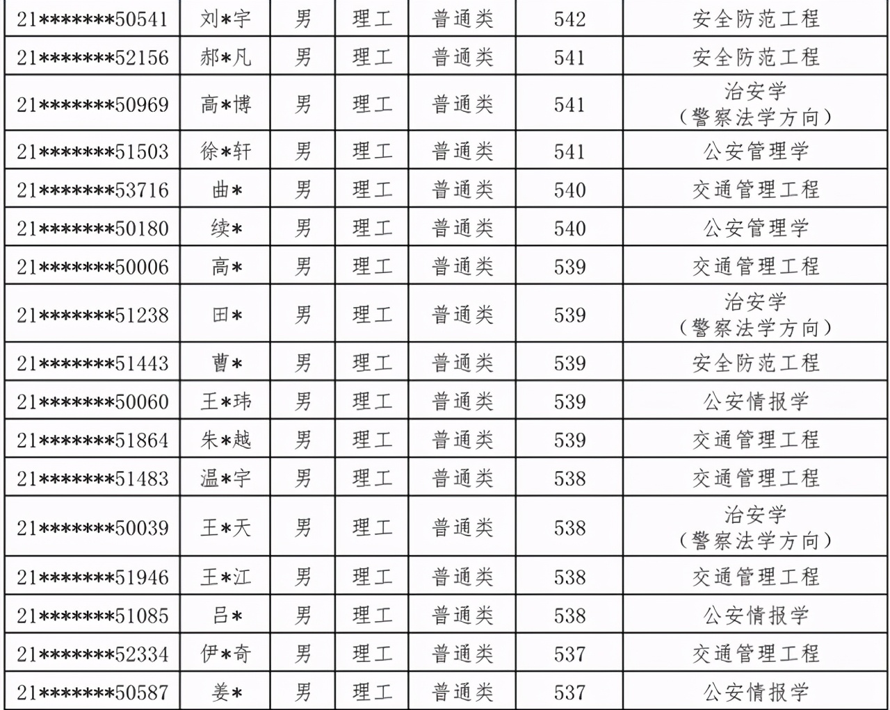 中国人民公安大学2021年本科生录取名单出榜：甘肃、陕西、内蒙古