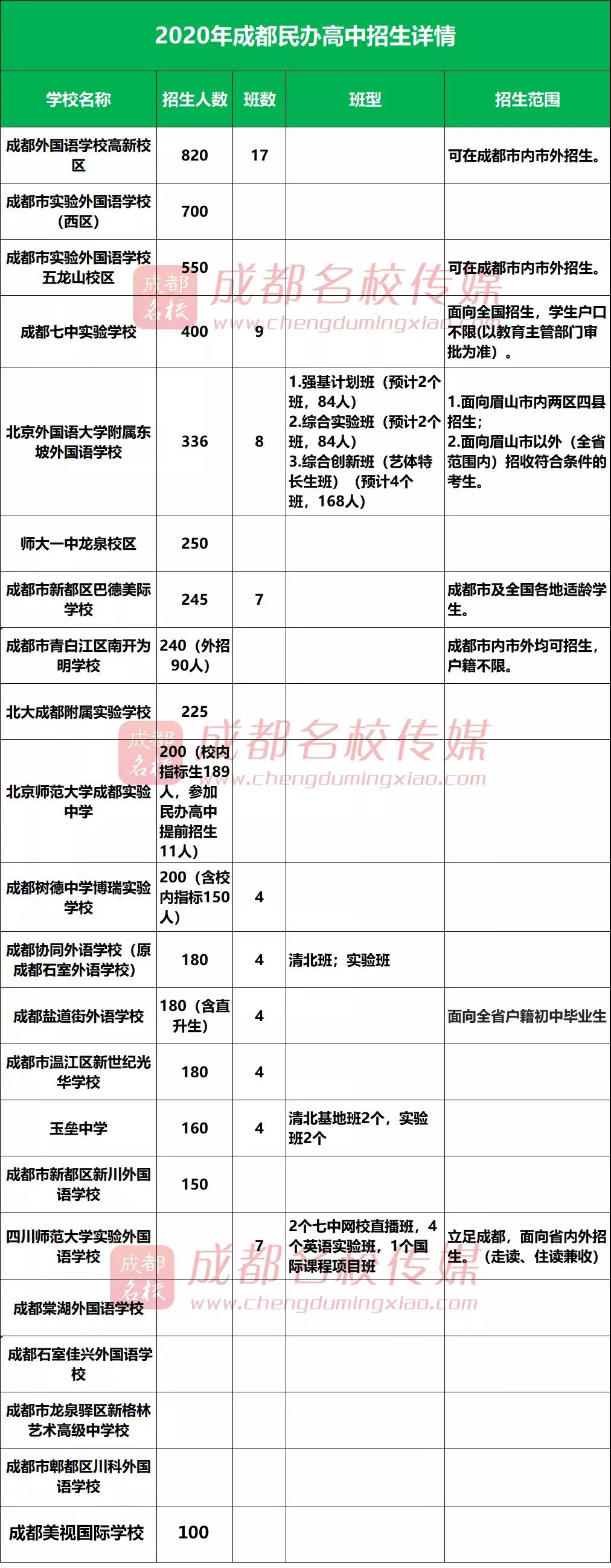 成外、实外西区、美视国际等多所高中招生简章汇总，均可市外招生