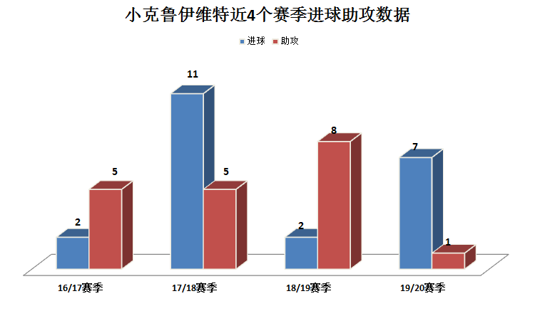 小克鲁伊维特的速度能改变比赛(深度｜罗马新星小克鲁伊维特：荷兰名宿爱子，潜力十足的边路快马)