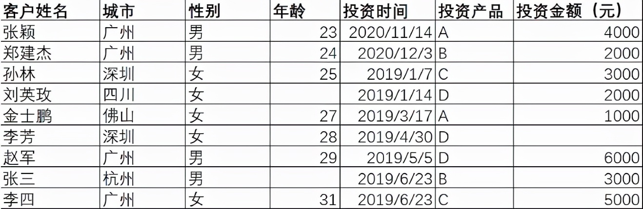 excel数据统计分析方法有几种，分析最值得反复练习的11个函数