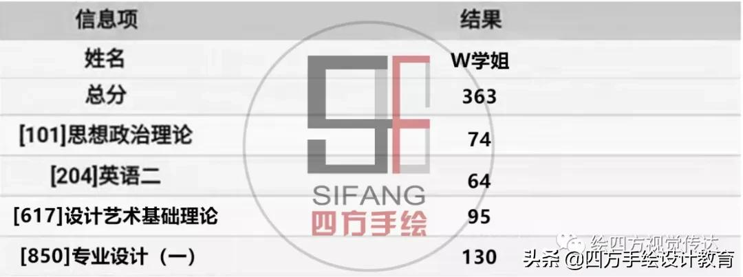 广东工业大学视觉传达学姐手绘130总分363，考研让自己成长很多