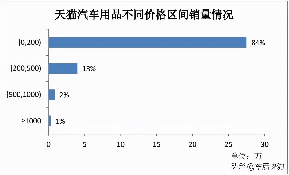 2021年电商平台汽车用品销售总结及预测