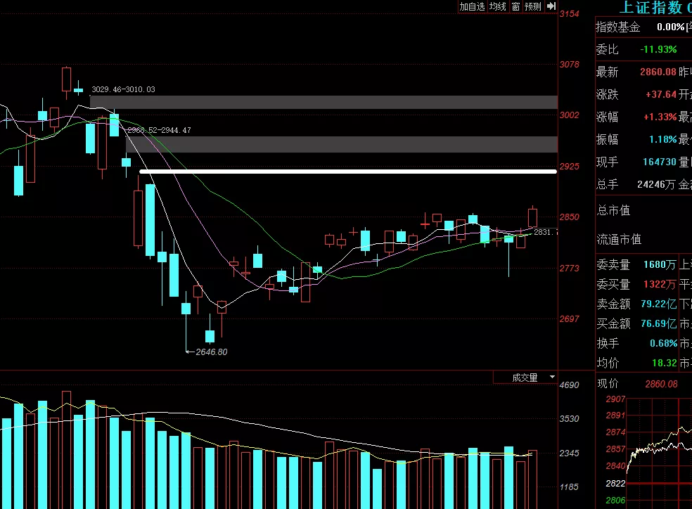 2818世界杯决赛预判(魏宁海：静待本月的两会行情，这里上证指数的支撑位置看2818点)