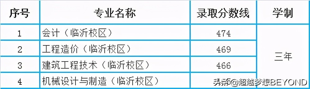 青岛理工大学2020年山东省本专科各专业录取分数线汇总