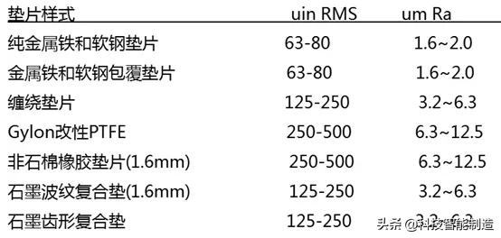 机械设计基础知识，如何选择合适的垫片？什么是垫片密封？