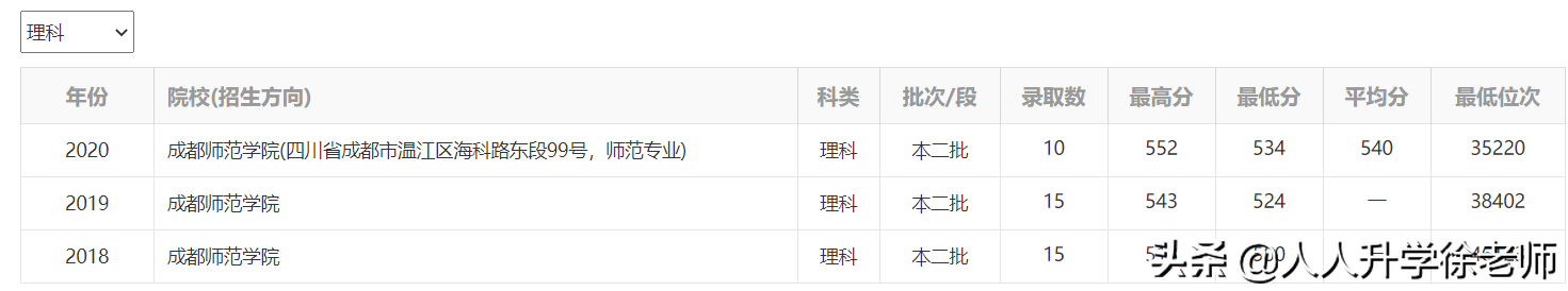 21年云南高考数据分享：500多分，能去川、渝的6所二本高校