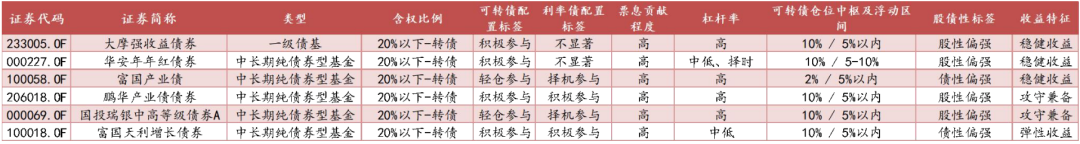 “固收+”基金的优选分析：构建风格标签体系，识别产品特征